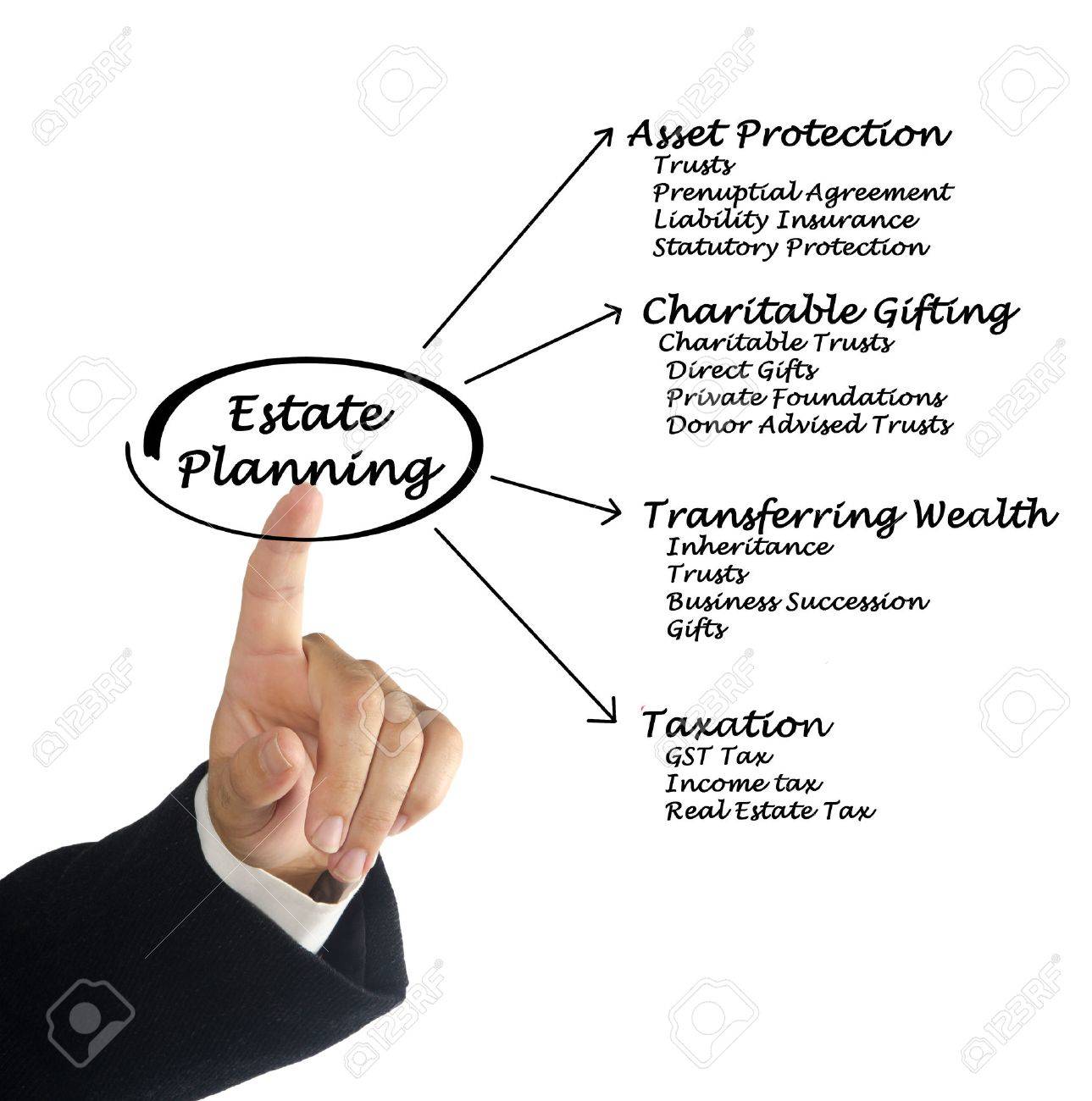 Estate Planning: More Than a Will , Protect Your Family, Your Assets