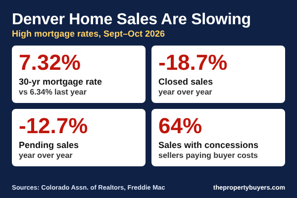 How High Interest Rates Are Slowing Home Sales in the Denver Metro Are